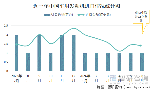 近一年中国车用发动机进口情况统计图