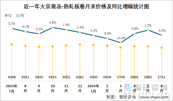 近一年大宗商品-热轧板卷月末价格及同比增幅统计图