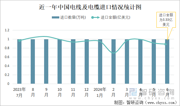 近一年中国电线及电缆进口情况统计图