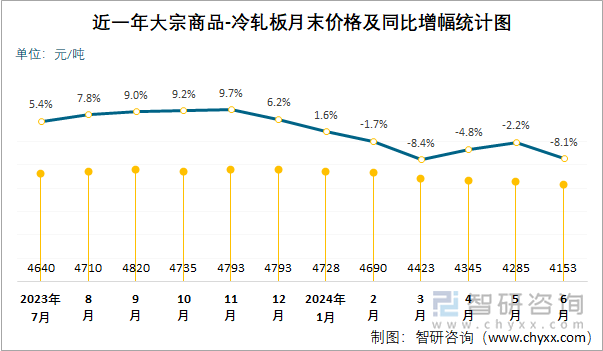 近一年大宗商品-冷轧板月末价格及同比增幅统计图