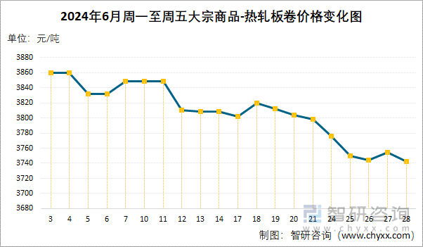 2024年6月周一至周五大宗商品-热轧板卷价格变化图