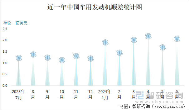 近一年中国车用发动机顺差统计图