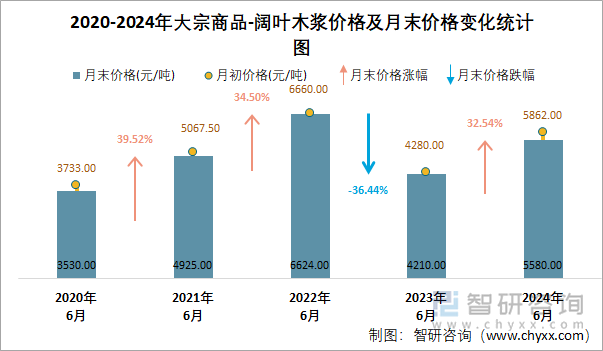 2020-2024年大宗商品-阔叶木浆价格及月末价格变化统计图