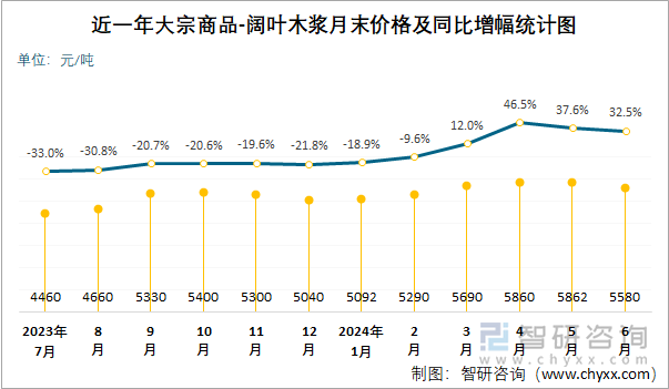 近一年大宗商品-阔叶木浆月末价格及同比增幅统计图