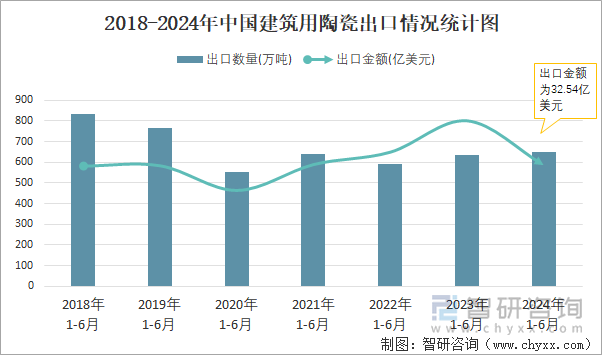 2018-2024年中国建筑用陶瓷出口情况统计图