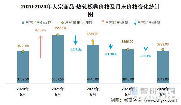 2020-2024年大宗商品-热轧板卷价格及月末价格变化统计图