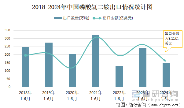 2018-2024年中国磷酸氢二铵出口情况统计图