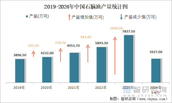 2019-2024年中国石脑油产量统计图