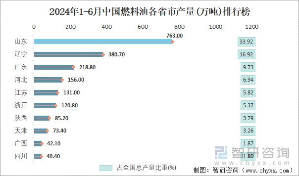 2024年1-6月中国燃料油各省市产量排行榜