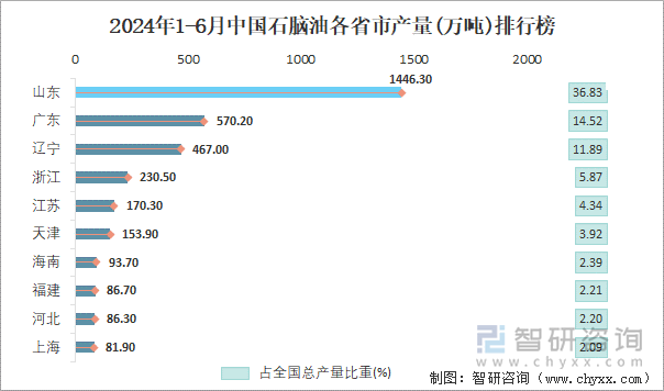 2024年1-6月中国石脑油各省市产量排行榜