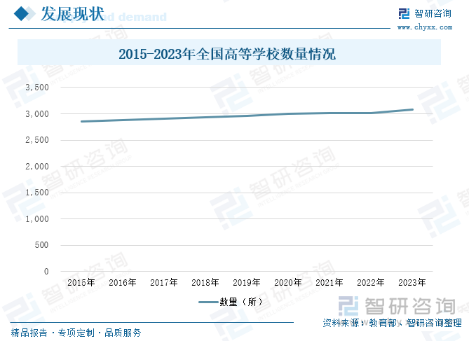 2015-2023年全国高等学校数量情况