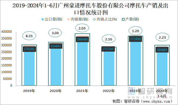 2019-2024年1-6月广州豪进摩托车股份有限公司摩托车产销及出口情况统计图