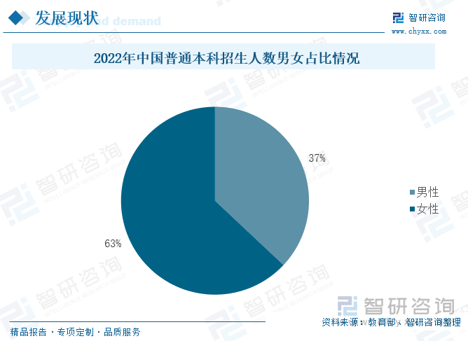 2022年中国普通本科招生人数男女占比情况