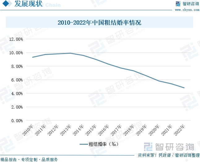 2010-2022年中国粗结婚率情况