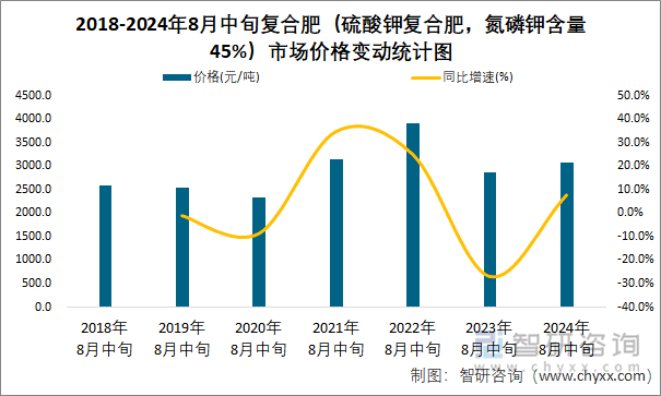 2018-2024年8月中旬复合肥（硫酸钾复合肥，氮磷钾含量45%）市场价格变动统计图