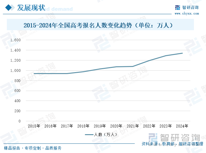 2015-2024年全国高考报名人数变化趋势（单位：万人）