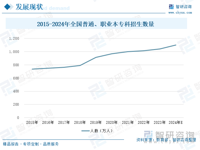 2015-2024年全国普通、职业本专科招生数量