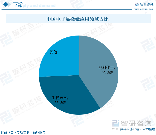 中国电子显微镜应用领域占比