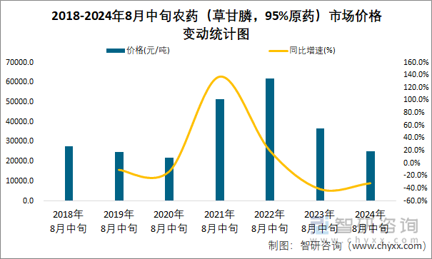 2018-2024年8月中旬农药（草甘膦，95%原药）市场价格变动统计图