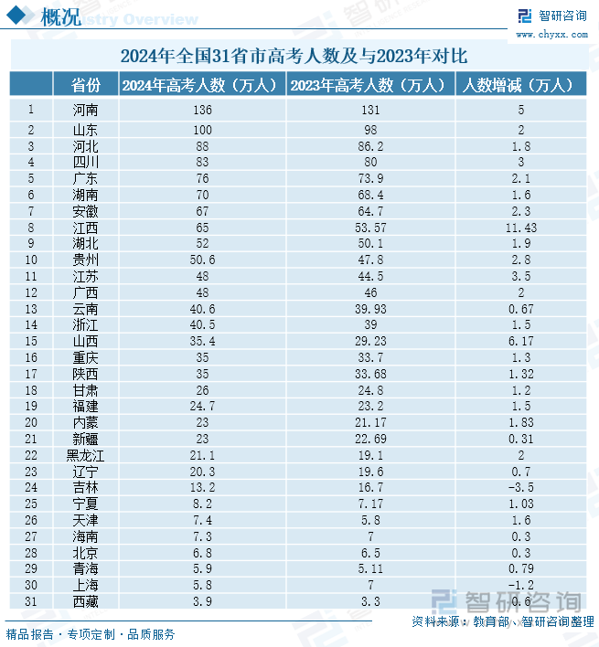 2024年全国31省市高考人数及与2023年对比