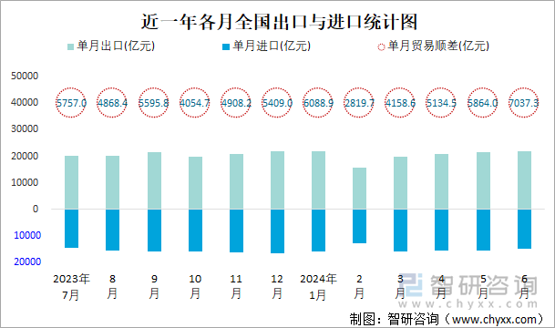 近一年各月全国出口与进口统计图