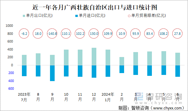 近一年各月广西壮族自治区出口与进口统计图