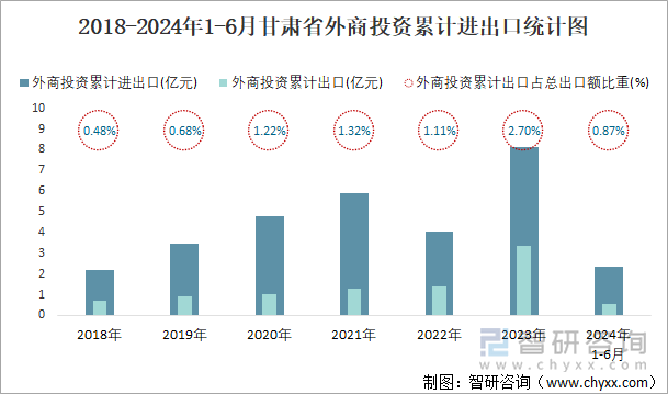 2018-2024年1-6月甘肃省外商投资累计进出口统计图