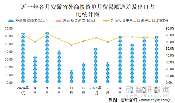 近一年各月安徽省外商投资单月贸易顺逆差及出口占比统计图