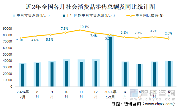 近2年全国各月社会消费品零售总额及同比统计图