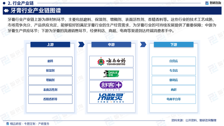 牙膏行业产业链上游为原材料环节，主要包括磨料、保湿剂、增稠剂、表面活性剂、香精香料等。这些行业的技术工艺成熟、市场竞争充分、产品供应充足，能够较好的满足牙膏行业的生产经营需求，为牙膏行业的可持续发展提供了重要保障；中游为牙膏生产供应环节；下游为牙膏的流通销售环节，经便利店、商超、电商等渠道到达终端消费者手中。