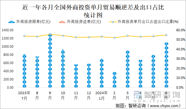 近一年各月全国外商投资单月贸易顺逆差及出口占比统计图