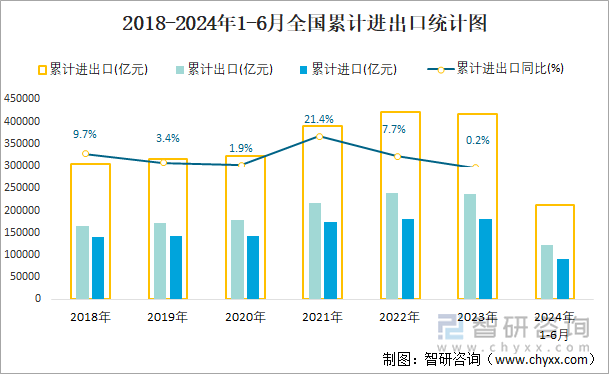 2018-2024年1-6月全国累计进出口统计图