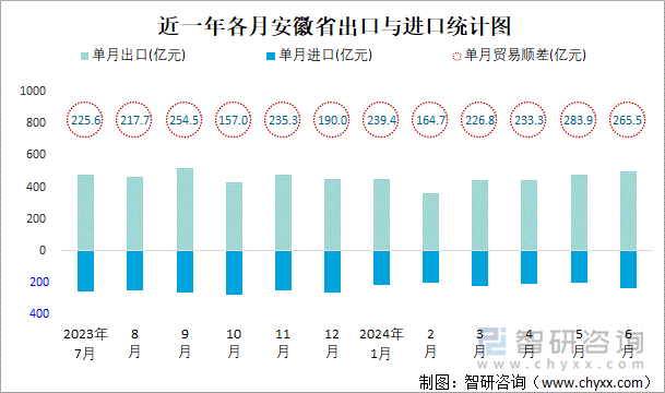 近一年各月安徽省出口与进口统计图