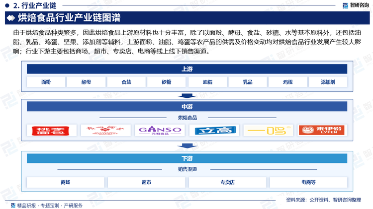 由于烘焙食品种类繁多，因此烘焙食品上游原材料也十分丰富，除了以面粉、酵母、食盐、砂糖、水等基本原料外，还包括油脂、乳品、鸡蛋、坚果、添加剂等辅料，上游面粉、油脂、鸡蛋等农产品的供需及价格变动均对烘焙食品行业发展产生较大影响；行业下游主要包括商场、超市、专卖店、电商等线上线下销售渠道。