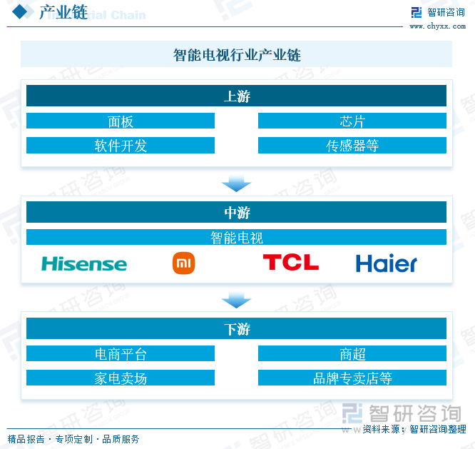 智能电视行业产业链