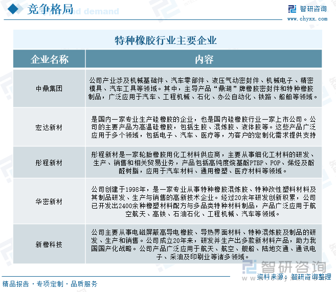 特种橡胶行业主要企业