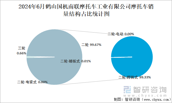 2024年6月鹤山国机南联摩托车工业有限公司摩托车销量占全国二轮销量比重及其各类车型销量占比统计图