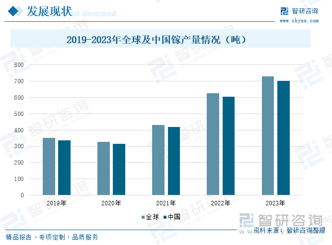 镓是重要的稀散金属，在半导体材料、新能源等领域应用广泛。镓的相关产品包括金属镓、氮化镓、氧化镓、磷化镓、砷化镓、铟镓砷、硒化镓、锑化镓等。其中，氮化镓是最具代表性的第三代半导体材料之一，是目前世界上最先进的半导体材料。近年来，全球镓产量受半导体行业景气度和全球经济形势的影响而波动。随着新兴技术的发展和应用领域的拓展，特别是5G通信、新能源汽车、消费电子等领域的快速增长，对镓的需求也在不断增加，从而推动了全球镓产量的增长。2023年全球镓产量达到730吨，从国内产量来看，2023年中国镓产量约701吨，作为原生镓生产大国，中国镓产量占全球产量比例达90%以上。随着国内地质勘探投入水平和技术提升，中国镓矿储量也在不断增加。这为中国镓产量的持续增长提供了有力保障。2019-2023年全球及中国镓产量情况（吨）