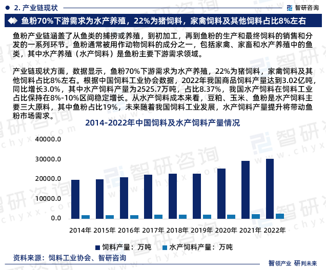 产业链现状方面，数据显示，鱼粉70%下游需求为水产养殖，22%为猪饲料，家禽饲料及其他饲料占比8%左右。根据中国饲料工业协会数据，2022年我国商品饲料产量达到3.02亿吨，同比增长3.0%，其中水产饲料产量为2525.7万吨，占比8.37%，我国水产饲料在饲料工业占比保持在8%-10%区间稳定增长。从水产饲料成本来看，豆粕、玉米、鱼粉是水产饲料主要三大原料，其中鱼粉占比19%，未来随着我国饲料工业发展，水产饲料产量提升将带动鱼粉市场需求。