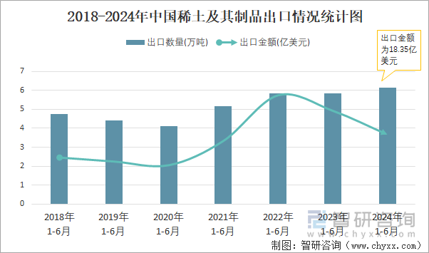 2018-2024年中国稀土及其制品出口情况统计图