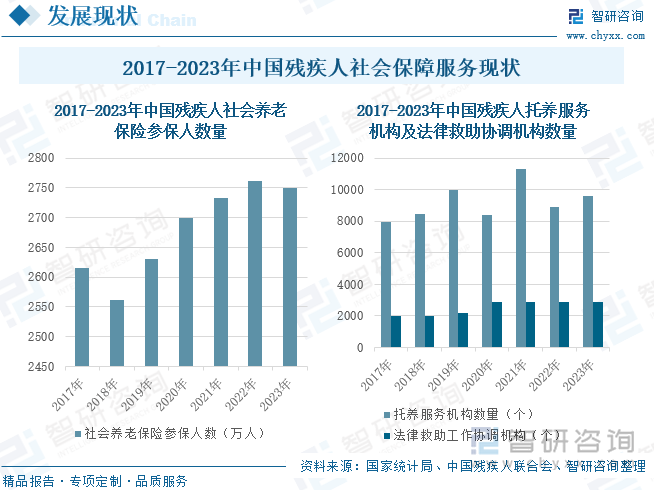 2017-2023年中国残疾人社会保障服务现状