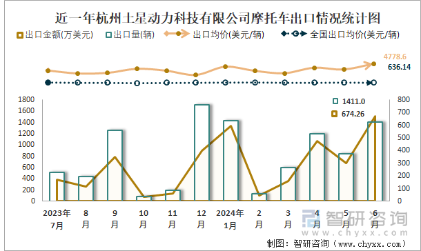 近一年杭州土星动力科技有限公司摩托车出口情况统计图