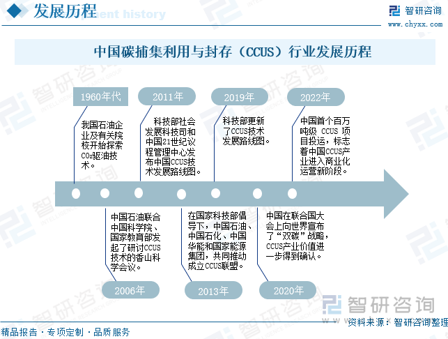 中国碳捕集利用与封存（CCUS）行业发展历程