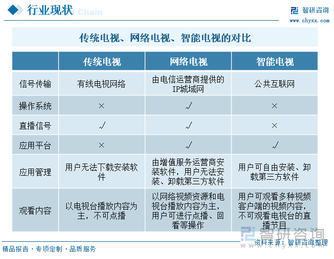 传统电视、网络电视、智能电视的对比