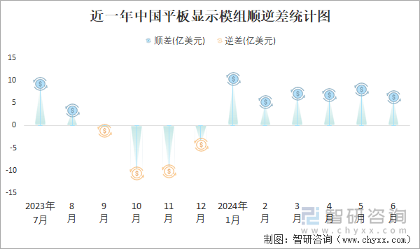 近一年中国平板显示模组顺逆差统计图