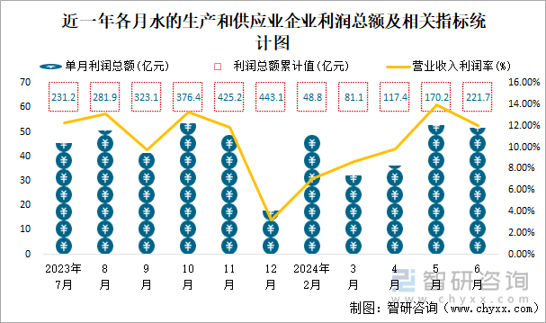 近一年各月水的生产和供应业企业利润总额及相关指标统计图