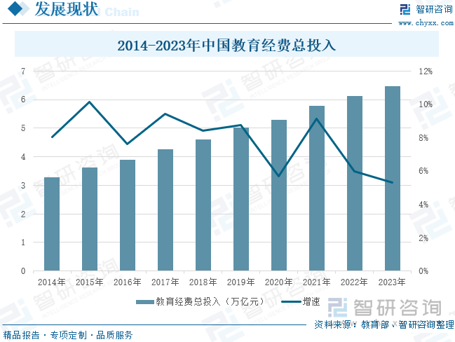 2014-2023年中国教育经费总投入