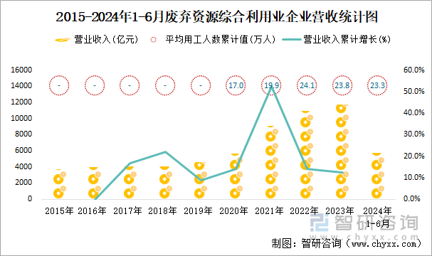 2015-2024年1-6月废弃资源综合利用业企业营收统计图