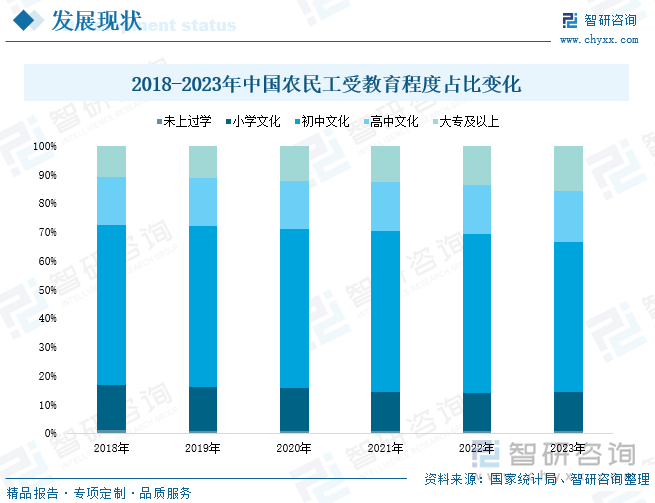 2018-2023年中国农民工受教育程度占比变化