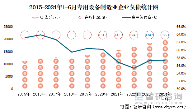 2015-2024年1-6月专用设备制造业企业负债统计图